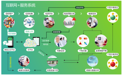 大健康產業中的健康管理 政策紅利與發展機遇